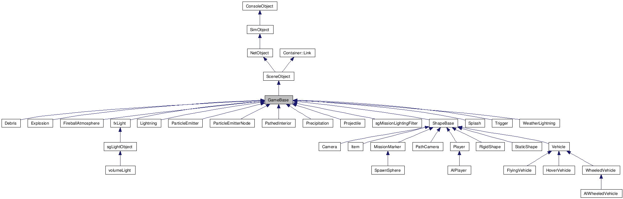 Inheritance graph