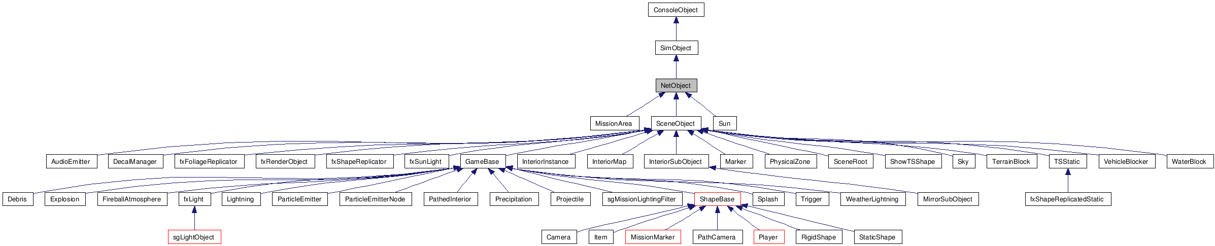 Inheritance graph