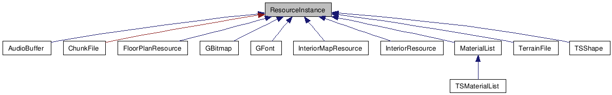 Inheritance graph