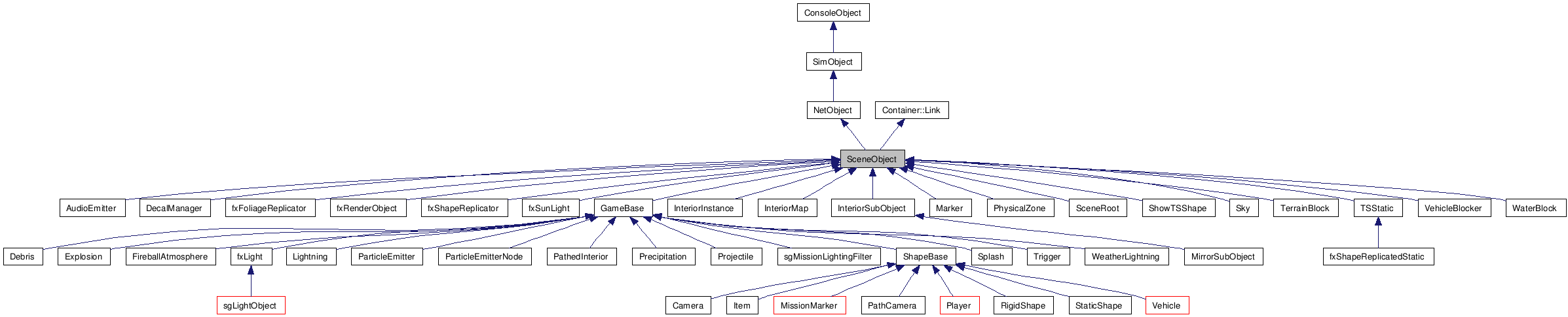 Inheritance graph