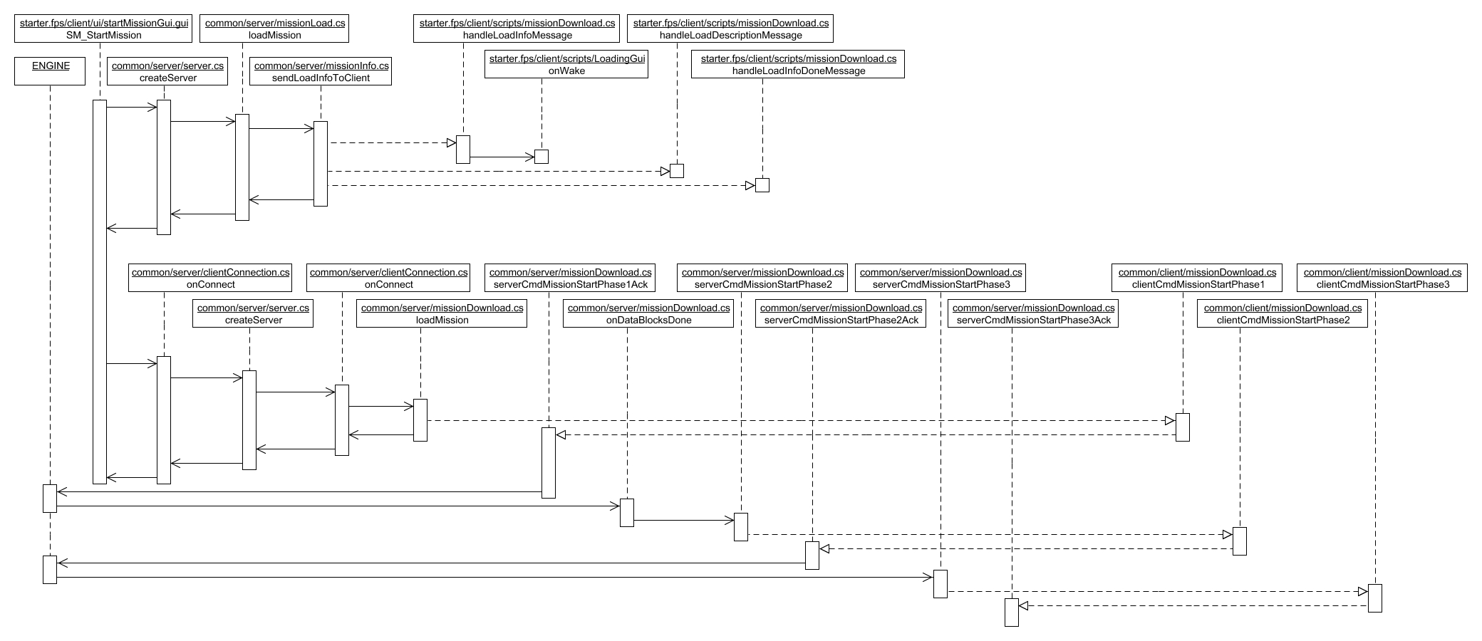 Sequence Diagram