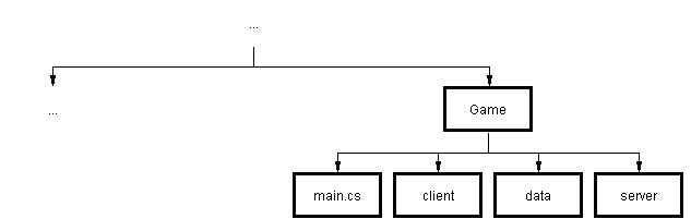 Diagram of the "Game" folder and it's file structure