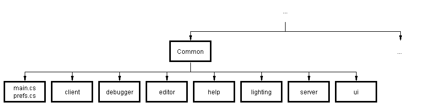 Diagram of the Common folder and it's file structure