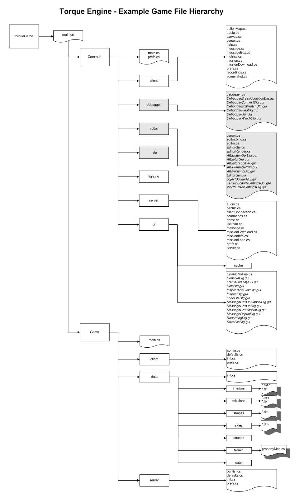 Diagram of the TGE file structure