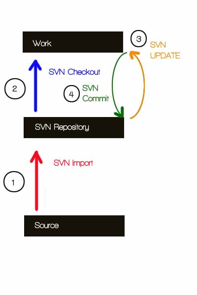 Image:Svn.cycle.jpg