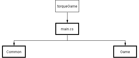 Diagram of main.cs and it's file structure